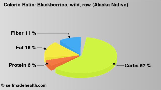 Calorie ratio: Blackberries, wild, raw (Alaska Native) (chart, nutrition data)