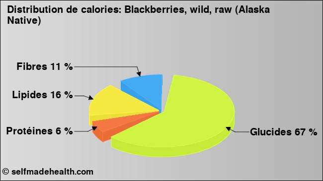 Calories: Blackberries, wild, raw (Alaska Native) (diagramme, valeurs nutritives)