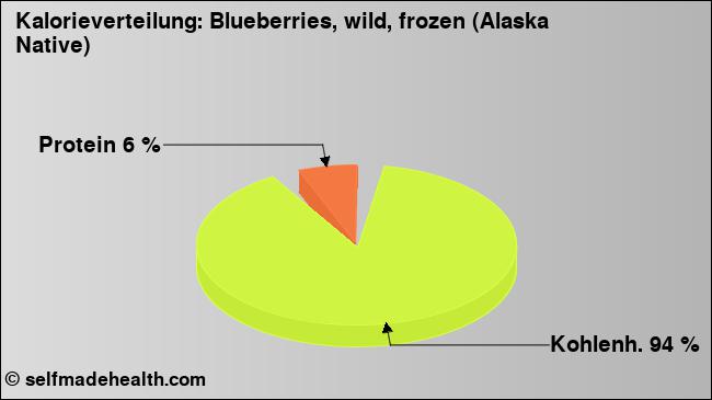 Kalorienverteilung: Blueberries, wild, frozen (Alaska Native) (Grafik, Nährwerte)