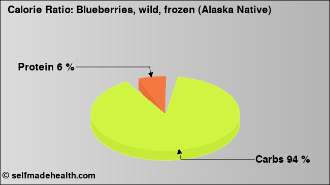 Calorie ratio: Blueberries, wild, frozen (Alaska Native) (chart, nutrition data)