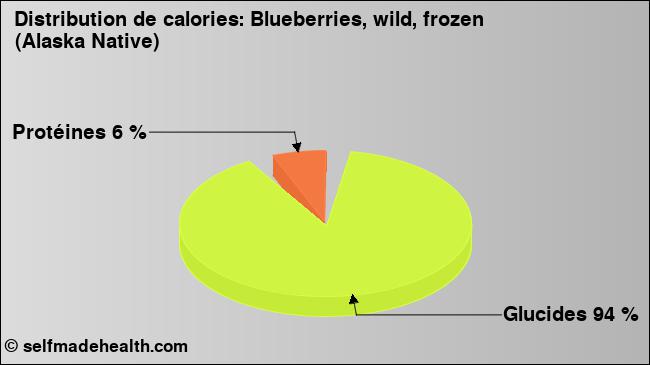 Calories: Blueberries, wild, frozen (Alaska Native) (diagramme, valeurs nutritives)