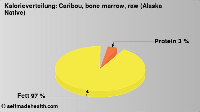 Kalorienverteilung: Caribou, bone marrow, raw (Alaska Native) (Grafik, Nährwerte)