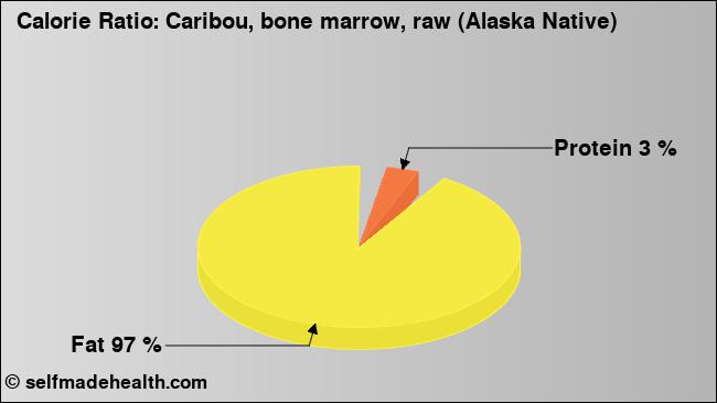 Calorie ratio: Caribou, bone marrow, raw (Alaska Native) (chart, nutrition data)