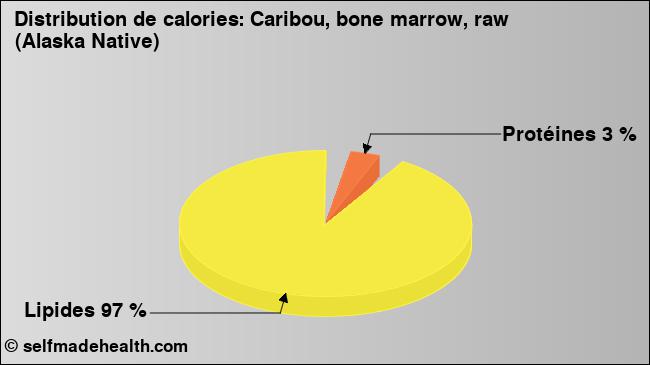 Calories: Caribou, bone marrow, raw (Alaska Native) (diagramme, valeurs nutritives)