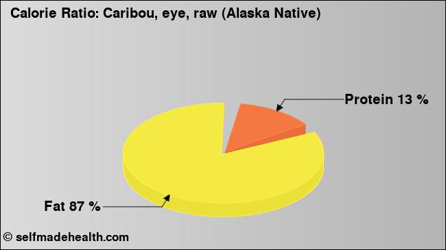 Calorie ratio: Caribou, eye, raw (Alaska Native) (chart, nutrition data)
