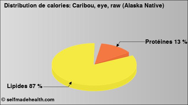 Calories: Caribou, eye, raw (Alaska Native) (diagramme, valeurs nutritives)