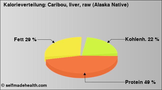 Kalorienverteilung: Caribou, liver, raw (Alaska Native) (Grafik, Nährwerte)