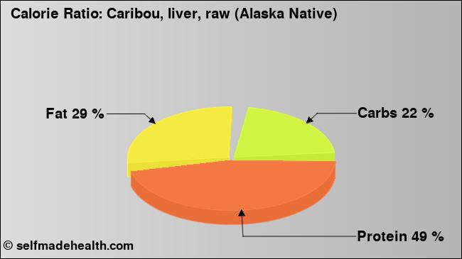 Calorie ratio: Caribou, liver, raw (Alaska Native) (chart, nutrition data)