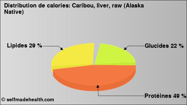 Calories: Caribou, liver, raw (Alaska Native) (diagramme, valeurs nutritives)
