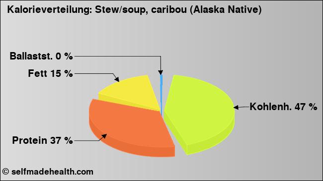 Kalorienverteilung: Stew/soup, caribou (Alaska Native) (Grafik, Nährwerte)