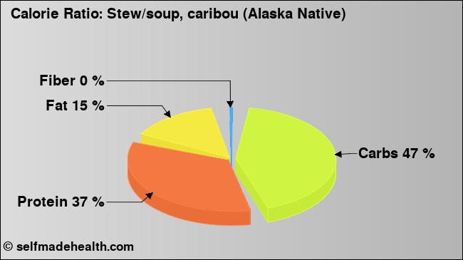 Calorie ratio: Stew/soup, caribou (Alaska Native) (chart, nutrition data)