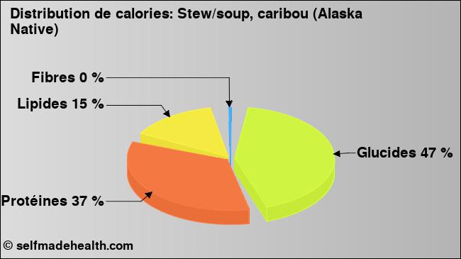 Calories: Stew/soup, caribou (Alaska Native) (diagramme, valeurs nutritives)