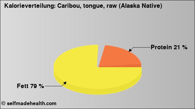 Kalorienverteilung: Caribou, tongue, raw (Alaska Native) (Grafik, Nährwerte)