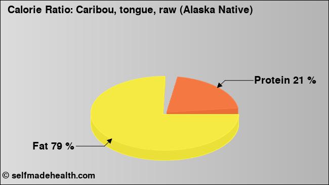 Calorie ratio: Caribou, tongue, raw (Alaska Native) (chart, nutrition data)