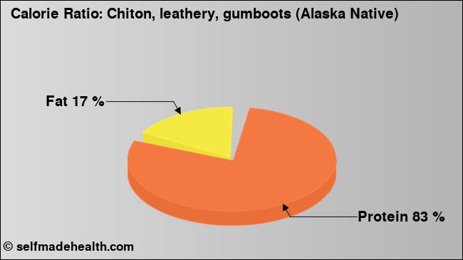 Calorie ratio: Chiton, leathery, gumboots (Alaska Native) (chart, nutrition data)