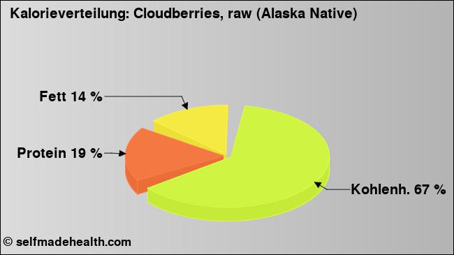 Kalorienverteilung: Cloudberries, raw (Alaska Native) (Grafik, Nährwerte)