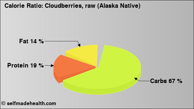 Calorie ratio: Cloudberries, raw (Alaska Native) (chart, nutrition data)