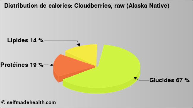 Calories: Cloudberries, raw (Alaska Native) (diagramme, valeurs nutritives)