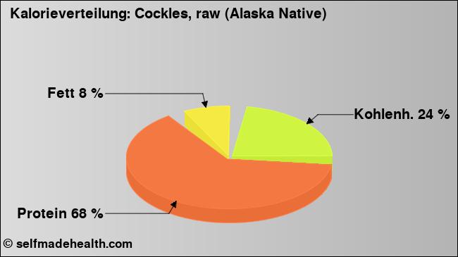 Kalorienverteilung: Cockles, raw (Alaska Native) (Grafik, Nährwerte)
