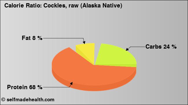 Calorie ratio: Cockles, raw (Alaska Native) (chart, nutrition data)