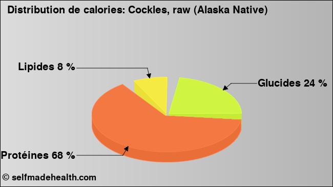 Calories: Cockles, raw (Alaska Native) (diagramme, valeurs nutritives)
