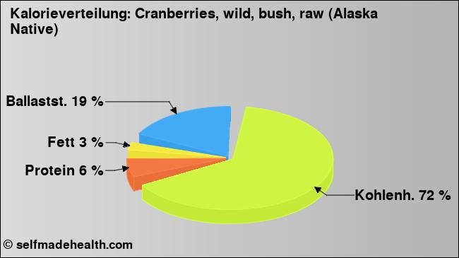 Kalorienverteilung: Cranberries, wild, bush, raw (Alaska Native) (Grafik, Nährwerte)