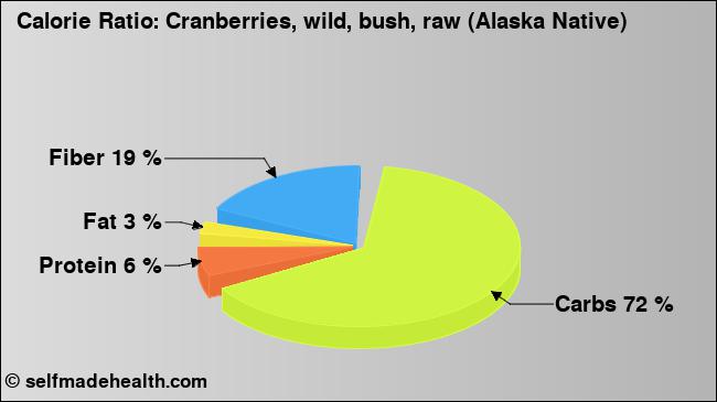 Calorie ratio: Cranberries, wild, bush, raw (Alaska Native) (chart, nutrition data)
