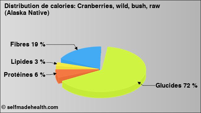 Calories: Cranberries, wild, bush, raw (Alaska Native) (diagramme, valeurs nutritives)