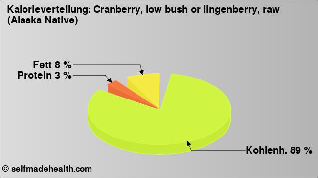 Kalorienverteilung: Cranberry, low bush or lingenberry, raw (Alaska Native) (Grafik, Nährwerte)