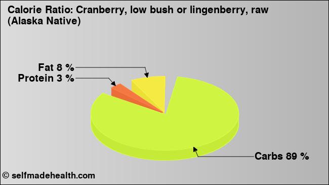 Calorie ratio: Cranberry, low bush or lingenberry, raw (Alaska Native) (chart, nutrition data)