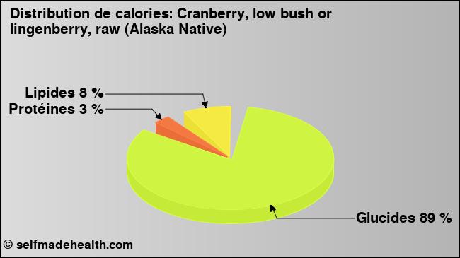 Calories: Cranberry, low bush or lingenberry, raw (Alaska Native) (diagramme, valeurs nutritives)