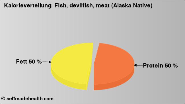 Kalorienverteilung: Fish, devilfish, meat (Alaska Native) (Grafik, Nährwerte)