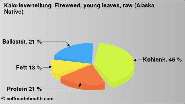 Kalorienverteilung: Fireweed, young leaves, raw (Alaska Native) (Grafik, Nährwerte)