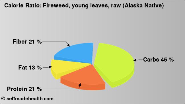 Calorie ratio: Fireweed, young leaves, raw (Alaska Native) (chart, nutrition data)