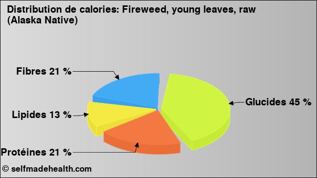 Calories: Fireweed, young leaves, raw (Alaska Native) (diagramme, valeurs nutritives)
