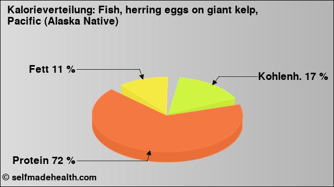 Kalorienverteilung: Fish, herring eggs on giant kelp, Pacific (Alaska Native) (Grafik, Nährwerte)