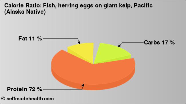 Calorie ratio: Fish, herring eggs on giant kelp, Pacific (Alaska Native) (chart, nutrition data)