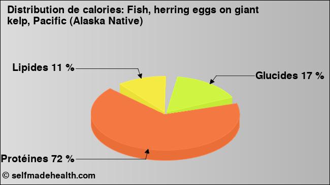 Calories: Fish, herring eggs on giant kelp, Pacific (Alaska Native) (diagramme, valeurs nutritives)