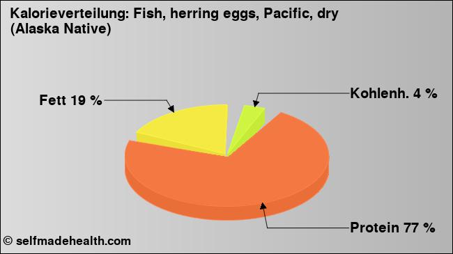 Kalorienverteilung: Fish, herring eggs, Pacific, dry (Alaska Native) (Grafik, Nährwerte)