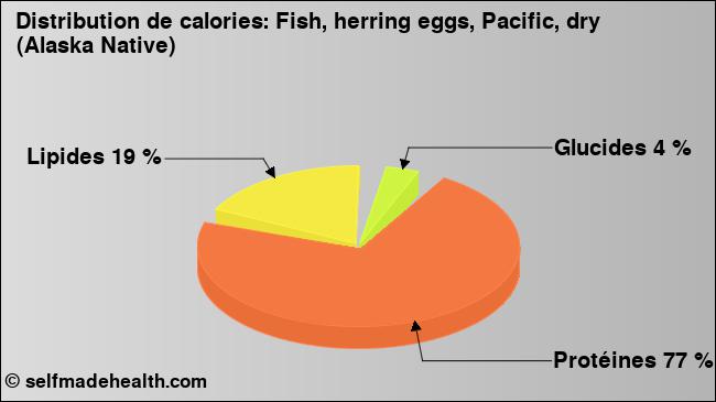 Calories: Fish, herring eggs, Pacific, dry (Alaska Native) (diagramme, valeurs nutritives)
