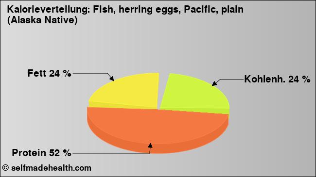 Kalorienverteilung: Fish, herring eggs, Pacific, plain (Alaska Native) (Grafik, Nährwerte)