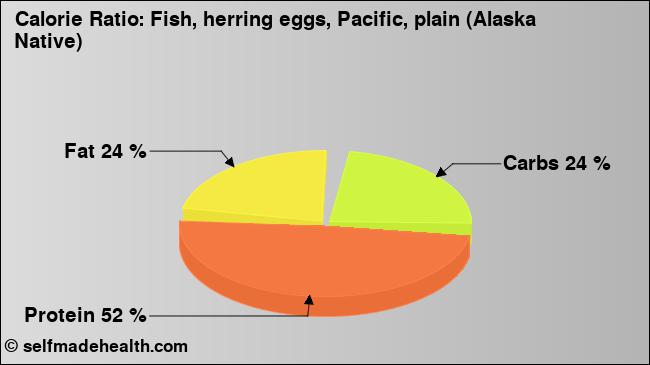 Calorie ratio: Fish, herring eggs, Pacific, plain (Alaska Native) (chart, nutrition data)