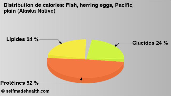 Calories: Fish, herring eggs, Pacific, plain (Alaska Native) (diagramme, valeurs nutritives)