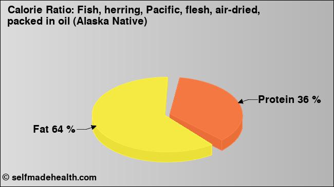 Calorie ratio: Fish, herring, Pacific, flesh, air-dried, packed in oil (Alaska Native) (chart, nutrition data)