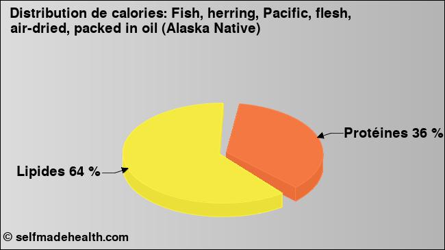 Calories: Fish, herring, Pacific, flesh, air-dried, packed in oil (Alaska Native) (diagramme, valeurs nutritives)