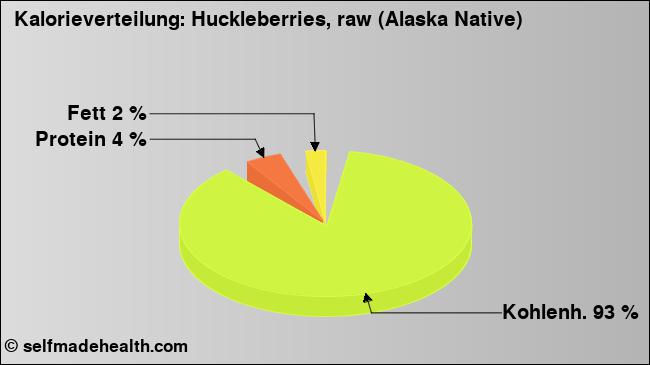 Kalorienverteilung: Huckleberries, raw (Alaska Native) (Grafik, Nährwerte)