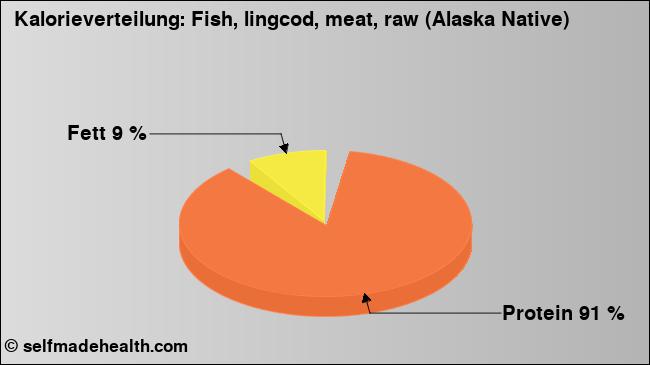 Kalorienverteilung: Fish, lingcod, meat, raw (Alaska Native) (Grafik, Nährwerte)