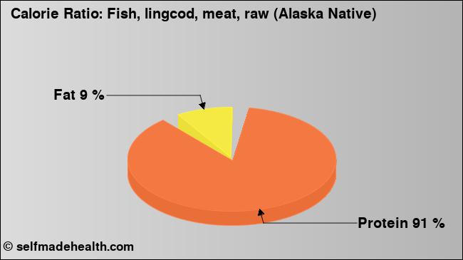 Calorie ratio: Fish, lingcod, meat, raw (Alaska Native) (chart, nutrition data)