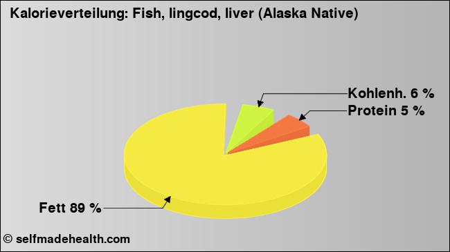 Kalorienverteilung: Fish, lingcod, liver (Alaska Native) (Grafik, Nährwerte)