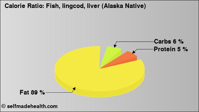 Calorie ratio: Fish, lingcod, liver (Alaska Native) (chart, nutrition data)